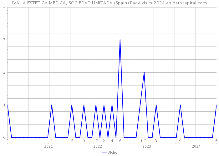 IVALIA ESTETICA MEDICA, SOCIEDAD LIMITADA (Spain) Page visits 2024 