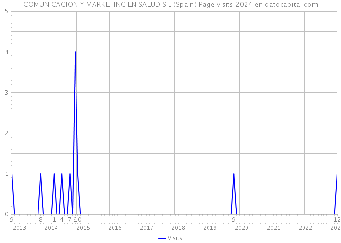COMUNICACION Y MARKETING EN SALUD.S.L (Spain) Page visits 2024 