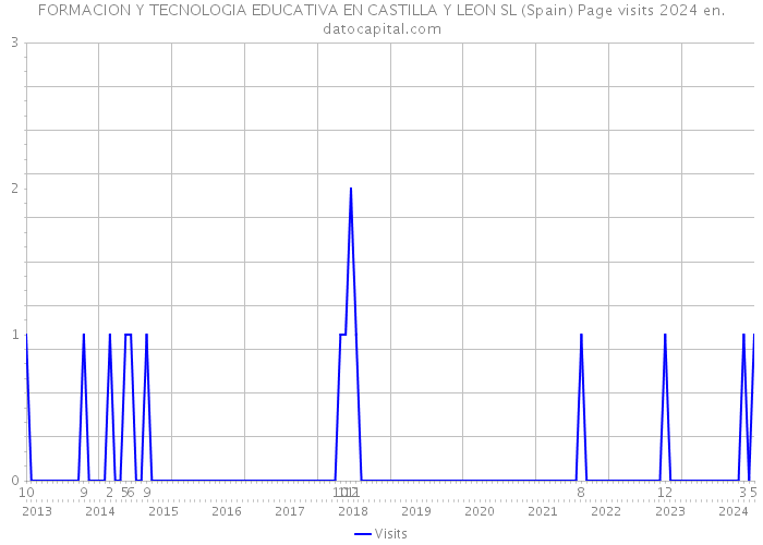 FORMACION Y TECNOLOGIA EDUCATIVA EN CASTILLA Y LEON SL (Spain) Page visits 2024 