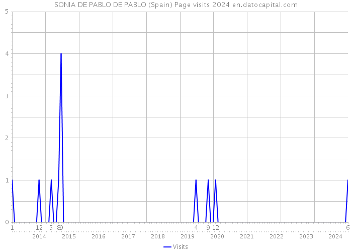 SONIA DE PABLO DE PABLO (Spain) Page visits 2024 