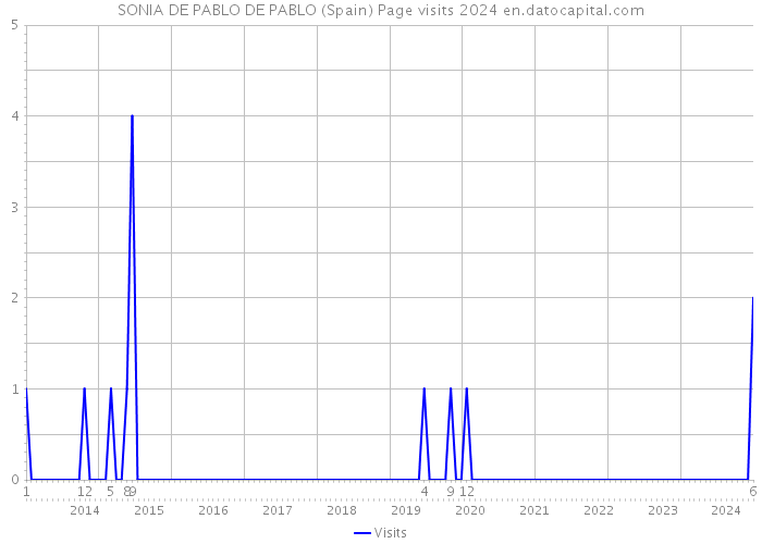 SONIA DE PABLO DE PABLO (Spain) Page visits 2024 