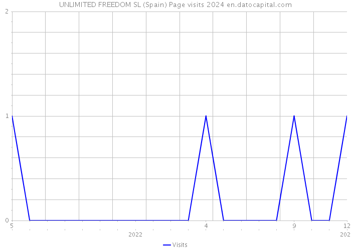 UNLIMITED FREEDOM SL (Spain) Page visits 2024 