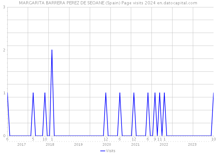 MARGARITA BARRERA PEREZ DE SEOANE (Spain) Page visits 2024 