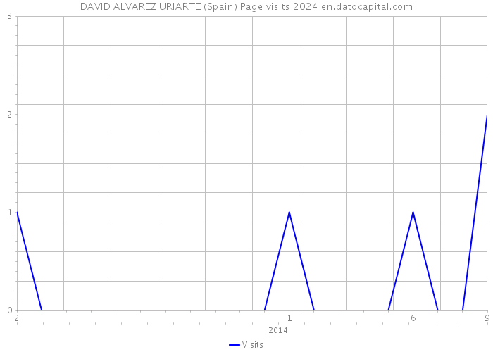DAVID ALVAREZ URIARTE (Spain) Page visits 2024 