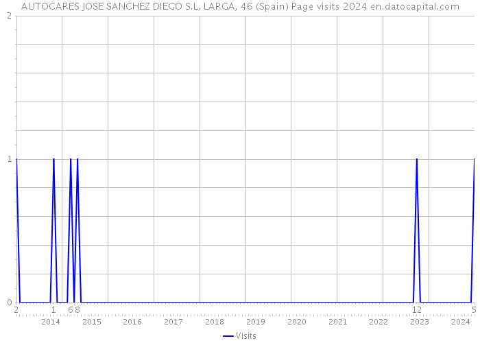 AUTOCARES JOSE SANCHEZ DIEGO S.L. LARGA, 46 (Spain) Page visits 2024 