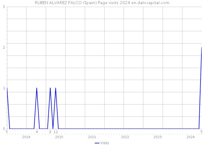 RUBEN ALVAREZ FALCO (Spain) Page visits 2024 