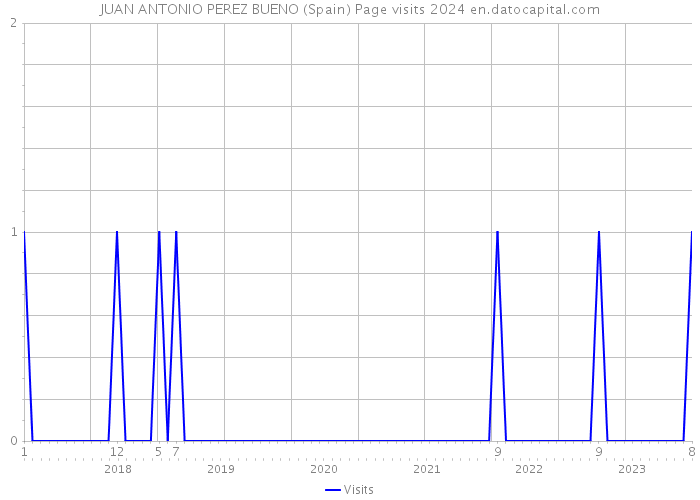 JUAN ANTONIO PEREZ BUENO (Spain) Page visits 2024 