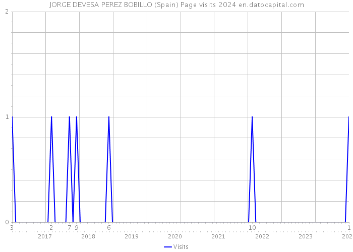 JORGE DEVESA PEREZ BOBILLO (Spain) Page visits 2024 