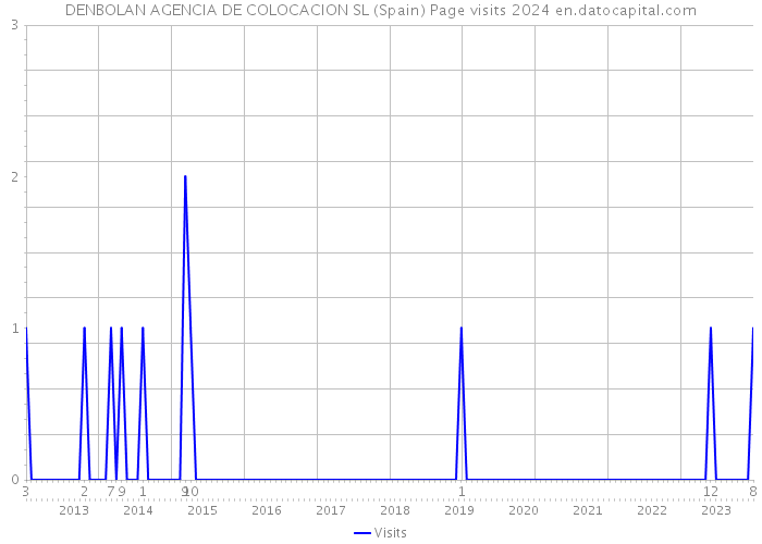 DENBOLAN AGENCIA DE COLOCACION SL (Spain) Page visits 2024 