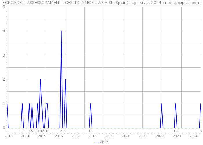 FORCADELL ASSESSORAMENT I GESTIO INMOBILIARIA SL (Spain) Page visits 2024 