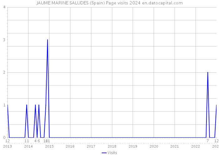 JAUME MARINE SALUDES (Spain) Page visits 2024 