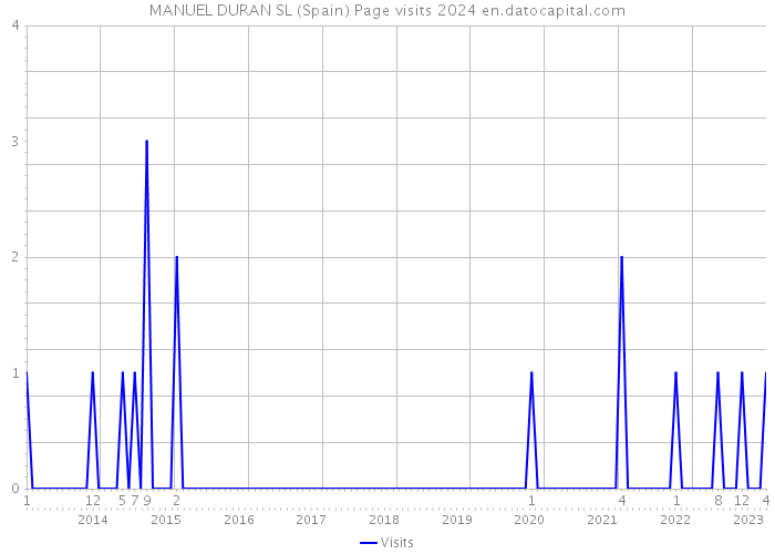 MANUEL DURAN SL (Spain) Page visits 2024 