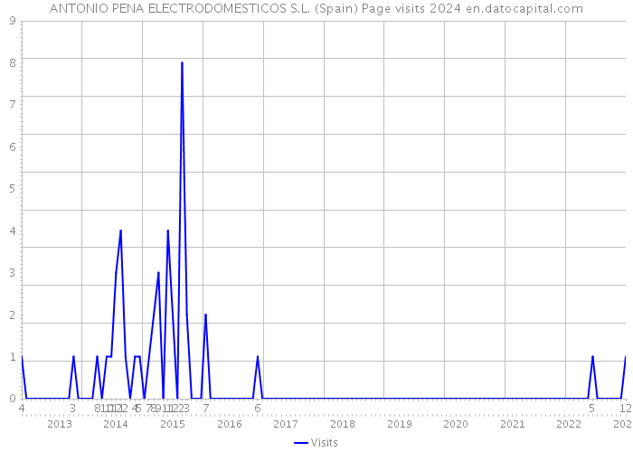 ANTONIO PENA ELECTRODOMESTICOS S.L. (Spain) Page visits 2024 