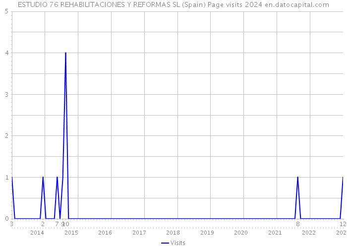 ESTUDIO 76 REHABILITACIONES Y REFORMAS SL (Spain) Page visits 2024 