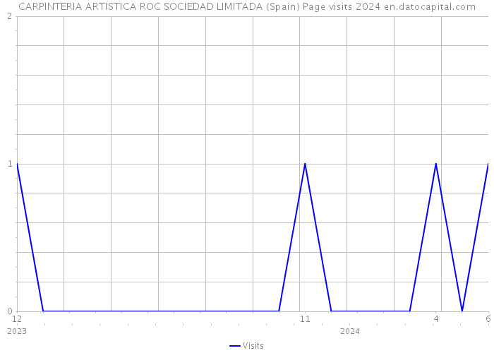 CARPINTERIA ARTISTICA ROC SOCIEDAD LIMITADA (Spain) Page visits 2024 