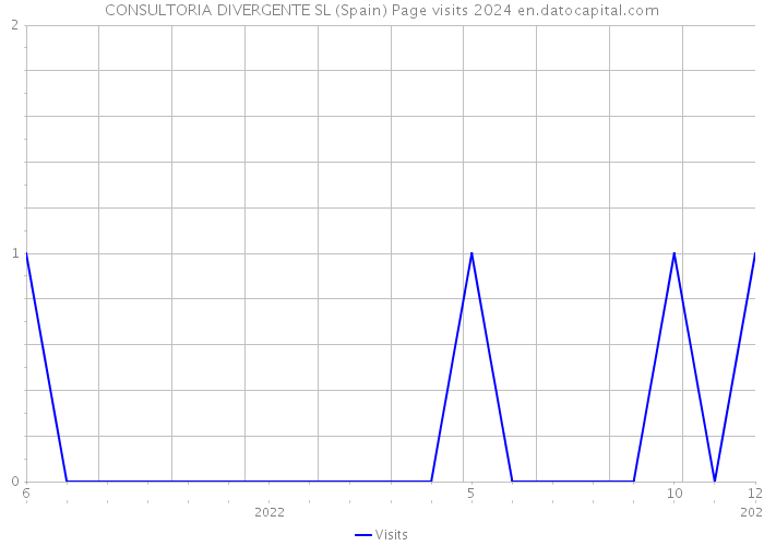 CONSULTORIA DIVERGENTE SL (Spain) Page visits 2024 