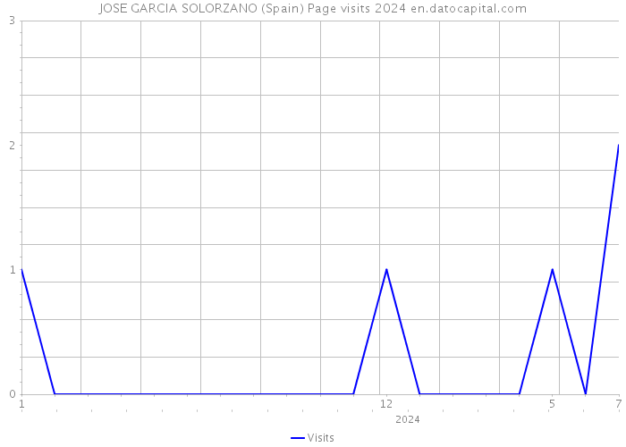 JOSE GARCIA SOLORZANO (Spain) Page visits 2024 