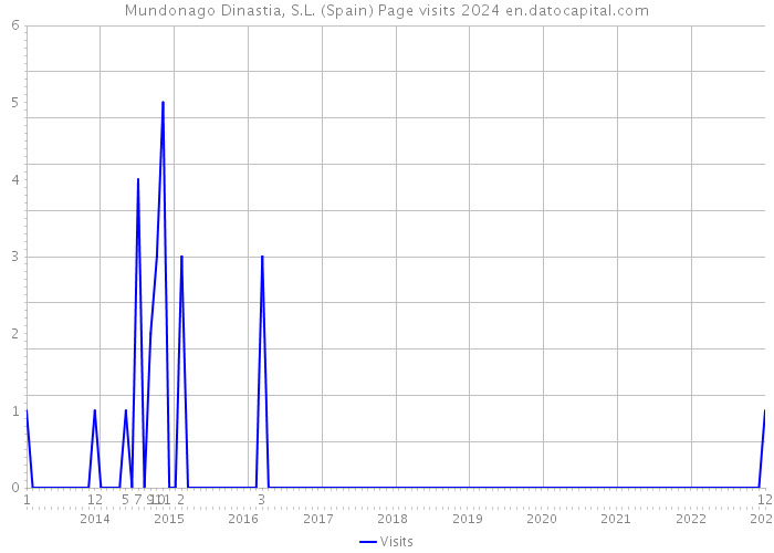 Mundonago Dinastia, S.L. (Spain) Page visits 2024 