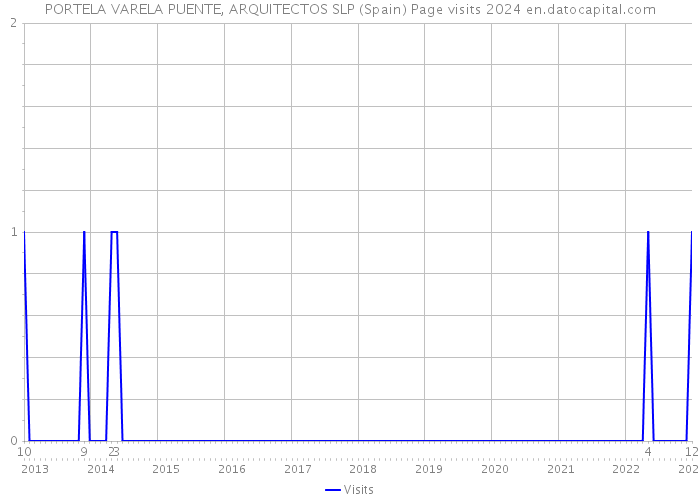 PORTELA VARELA PUENTE, ARQUITECTOS SLP (Spain) Page visits 2024 