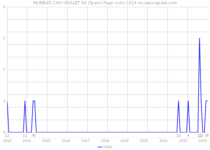 MUEBLES CAN VIDALET SA (Spain) Page visits 2024 