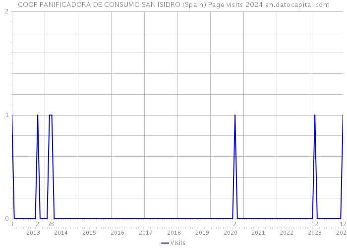 COOP PANIFICADORA DE CONSUMO SAN ISIDRO (Spain) Page visits 2024 
