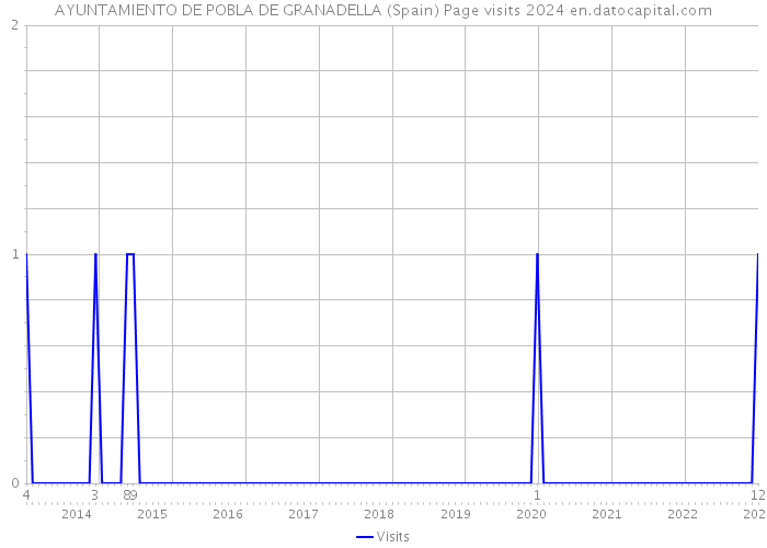 AYUNTAMIENTO DE POBLA DE GRANADELLA (Spain) Page visits 2024 