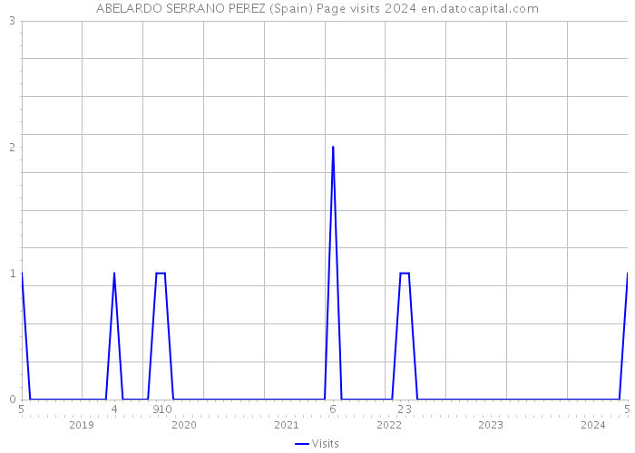 ABELARDO SERRANO PEREZ (Spain) Page visits 2024 
