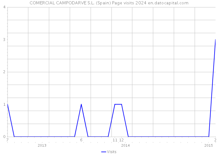 COMERCIAL CAMPODARVE S.L. (Spain) Page visits 2024 