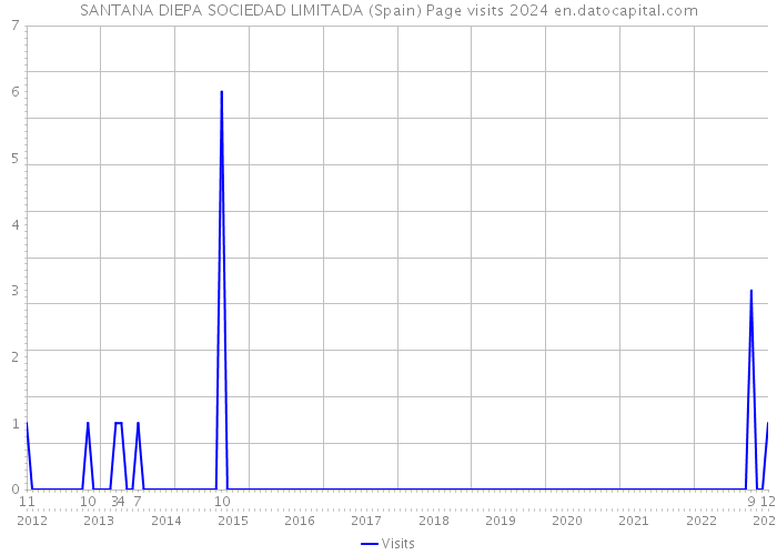 SANTANA DIEPA SOCIEDAD LIMITADA (Spain) Page visits 2024 