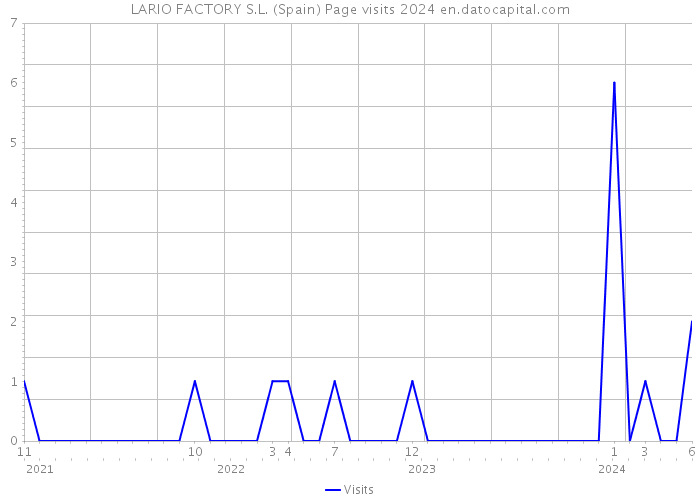 LARIO FACTORY S.L. (Spain) Page visits 2024 