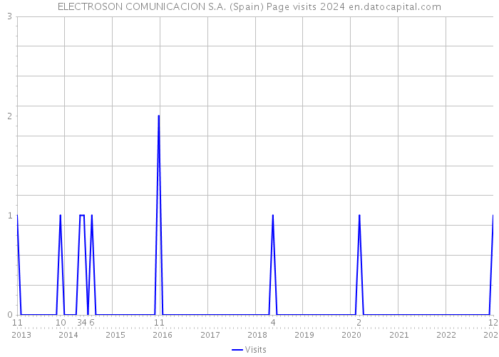 ELECTROSON COMUNICACION S.A. (Spain) Page visits 2024 