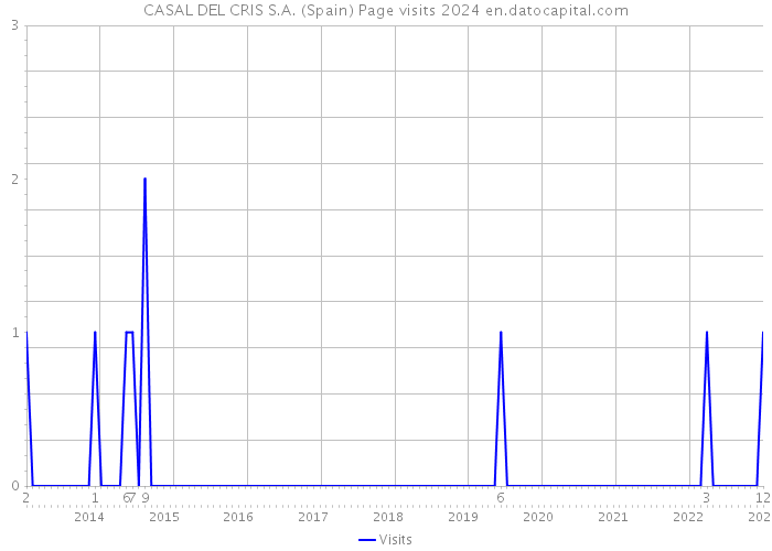 CASAL DEL CRIS S.A. (Spain) Page visits 2024 