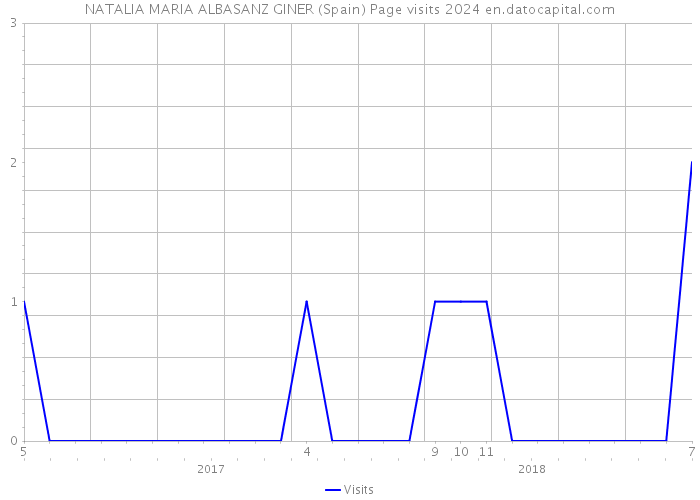 NATALIA MARIA ALBASANZ GINER (Spain) Page visits 2024 