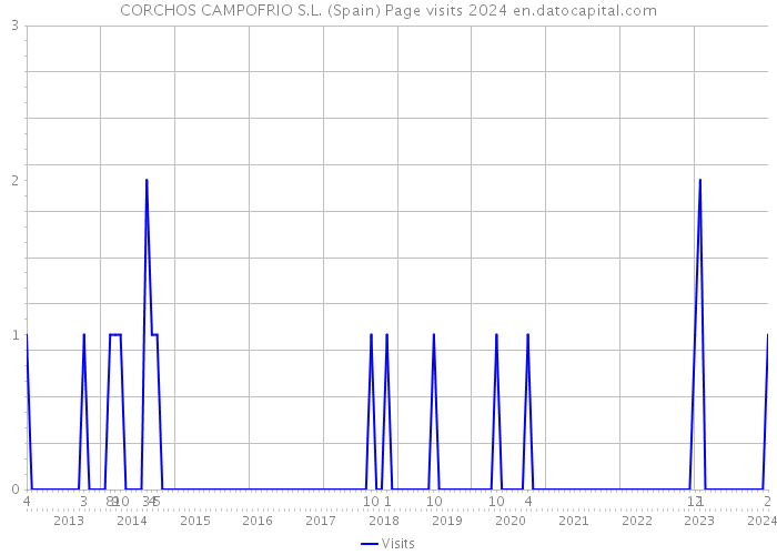 CORCHOS CAMPOFRIO S.L. (Spain) Page visits 2024 