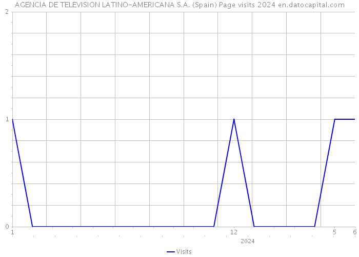 AGENCIA DE TELEVISION LATINO-AMERICANA S.A. (Spain) Page visits 2024 