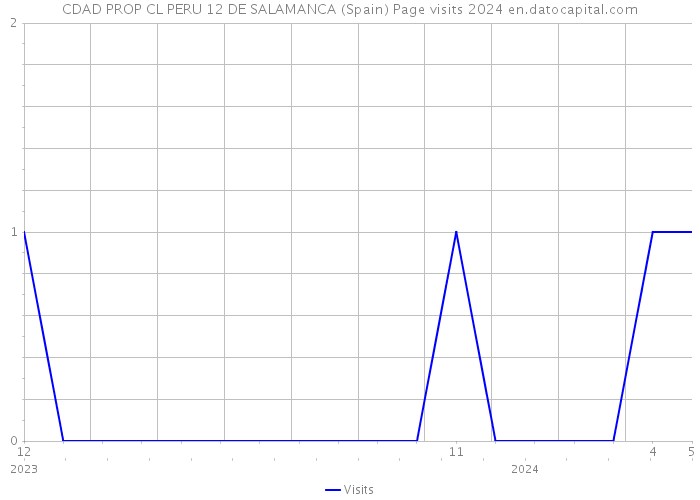 CDAD PROP CL PERU 12 DE SALAMANCA (Spain) Page visits 2024 