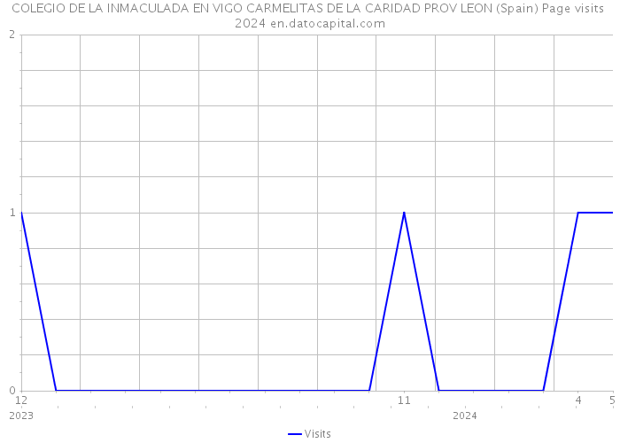 COLEGIO DE LA INMACULADA EN VIGO CARMELITAS DE LA CARIDAD PROV LEON (Spain) Page visits 2024 