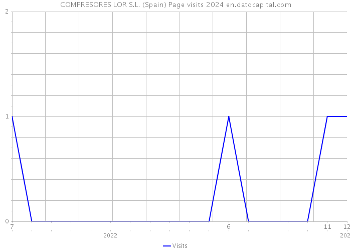 COMPRESORES LOR S.L. (Spain) Page visits 2024 