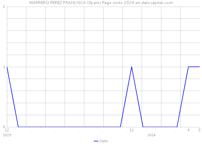 MARRERO PEREZ FRANCISCA (Spain) Page visits 2024 