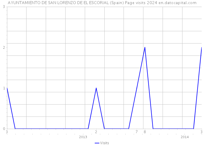 AYUNTAMIENTO DE SAN LORENZO DE EL ESCORIAL (Spain) Page visits 2024 