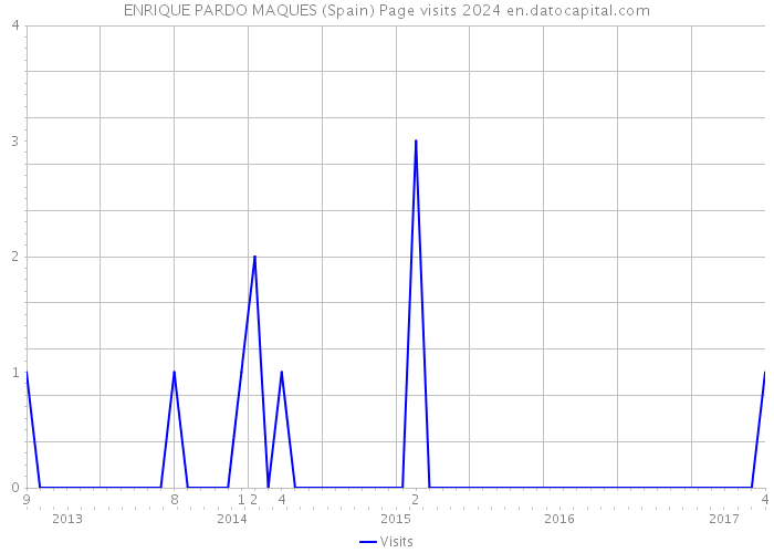 ENRIQUE PARDO MAQUES (Spain) Page visits 2024 