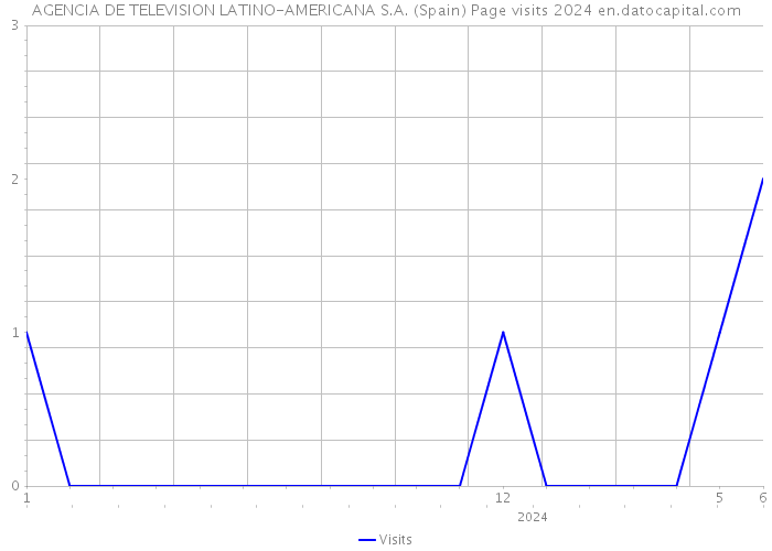 AGENCIA DE TELEVISION LATINO-AMERICANA S.A. (Spain) Page visits 2024 