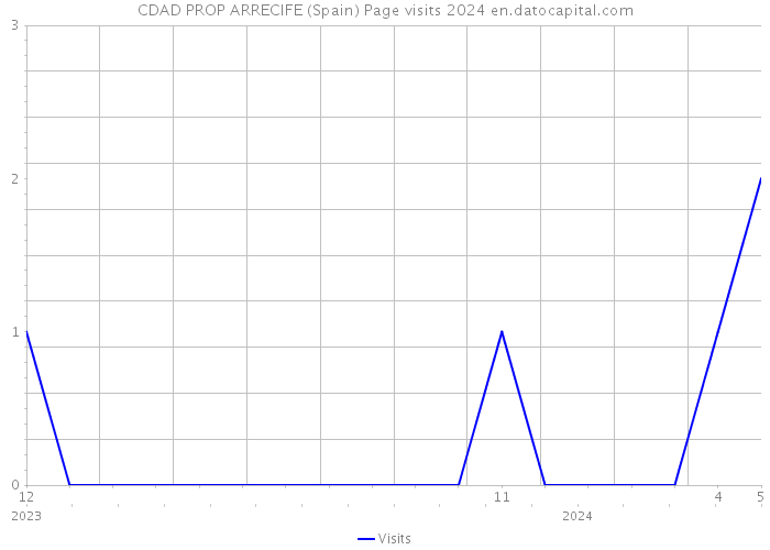 CDAD PROP ARRECIFE (Spain) Page visits 2024 