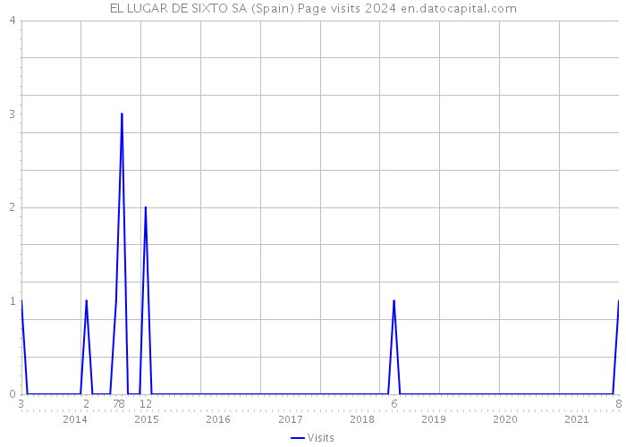 EL LUGAR DE SIXTO SA (Spain) Page visits 2024 