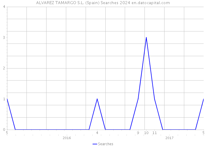 ALVAREZ TAMARGO S.L. (Spain) Searches 2024 