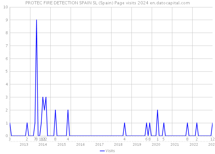 PROTEC FIRE DETECTION SPAIN SL (Spain) Page visits 2024 