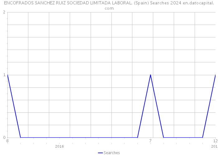 ENCOFRADOS SANCHEZ RUIZ SOCIEDAD LIMITADA LABORAL. (Spain) Searches 2024 