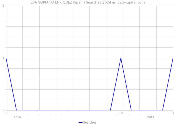 EVA SORIANO ENRIQUEZ (Spain) Searches 2024 