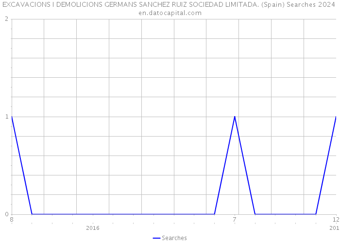 EXCAVACIONS I DEMOLICIONS GERMANS SANCHEZ RUIZ SOCIEDAD LIMITADA. (Spain) Searches 2024 