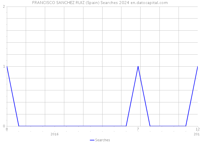 FRANCISCO SANCHEZ RUIZ (Spain) Searches 2024 